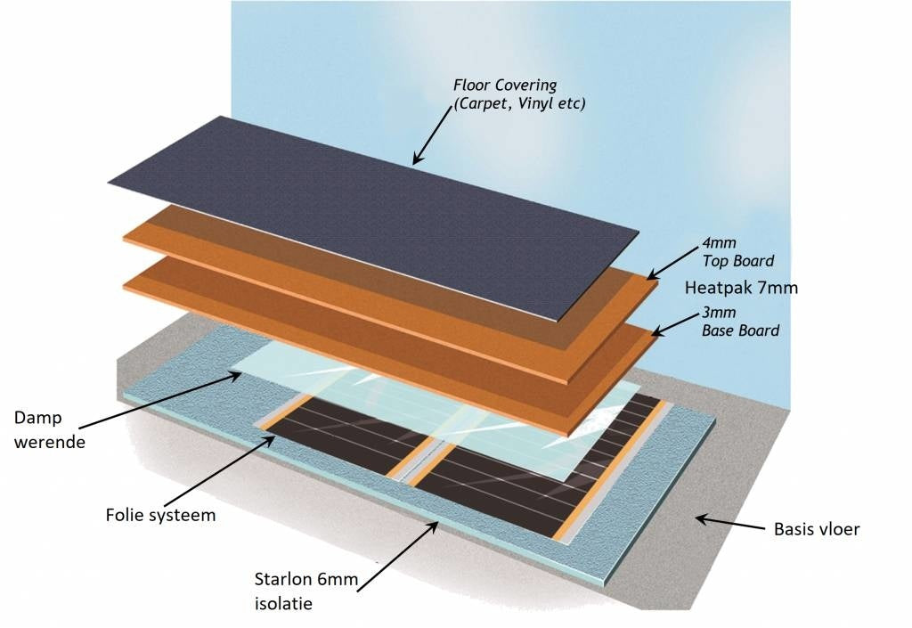 Sistema Heat Pak Duo 2,88m2
